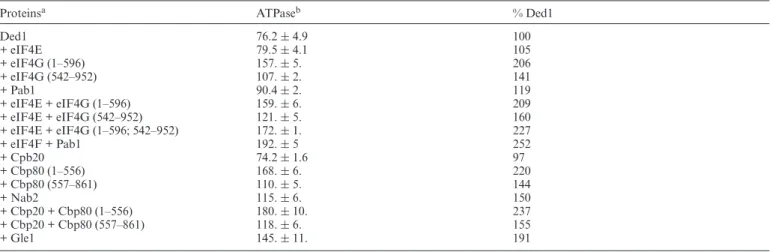 Table 1. In vitro ATPase activity of Ded1