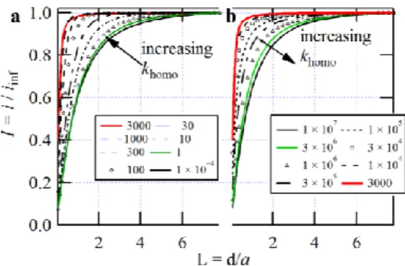 Figure 1: Simulated SECM approach curves using the EC′ mech- mech-anism (eqs. 1 and 2) with k homo  from 10 −4  to 3000 M −1 ∙s −1 [a] and  3000 to 10 7  M −1 ∙s −1 [b]; 25 µm diameter tip with Rg=5