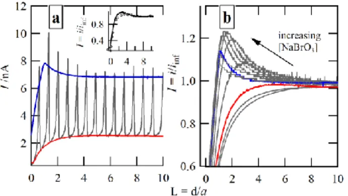 Figure  3a  illustrates  several  simulated  chronoamperograms  obtained  from  this  simulation  at  different  tip-substrate   dis-tances for one oscillation