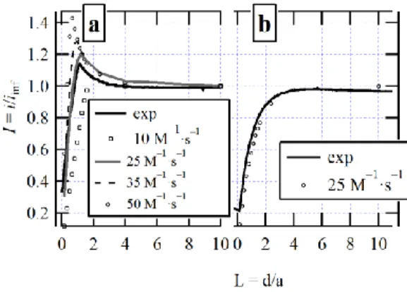 Figure 5: SECM probe approach curves using the 11 homogene- homogene-ous reaction set [a] where the rate, k + , of 5′ was varied as  indicat-ed  with  180 mM  NaBrO 3 ;  overlaid  (▬)  is  the  experimental   ap-proach curve at 180 mM NaBrO 3 