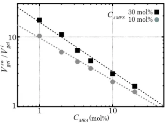 FIG. 1: Plot of the volume swelling ratio: relative volume of the gel at the fully swollen state to the initial state V gel sw /V geli , against the MBA concentration