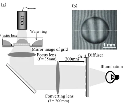 FIG. 3: (a) Schematic of the setup for the proﬁle measurement. Using two lenses (converting lens: