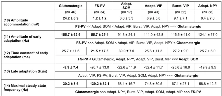 Table 6. Firing properties of different neuronal types 