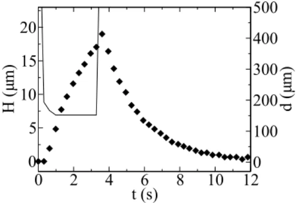 Fig. 2 shows the measured time evolution of the height H (t) of the deformation of the vesicle with respect to its initial shape for the experiment presented in Fig