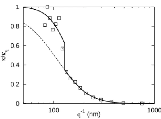 FIG. 2: Fit (solid line) of the measured fluctuation spectrum of a normal red blood cell (squares) from the data of Zilker et al