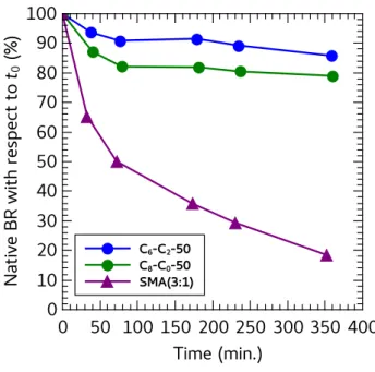 Figure  7.  Kinetics  of  inactivation  of  HsBR  incubated  at  50°C  after  extraction  from  DMPC- DMPC-fused purple membrane with polymers