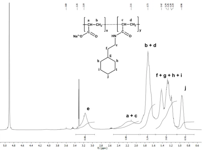 Figure S1.  1 H NMR analysis of C 6 -C 2 -50 and signal assignments. 