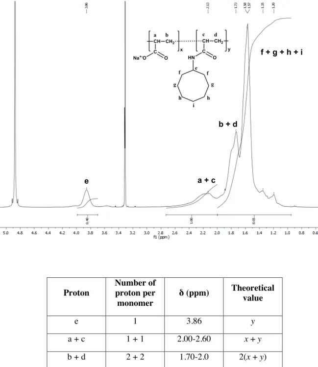 Figure S3.  1 H NMR analysis of C 8 -C 0 -50 and signal assignments. 