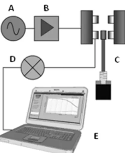 FIGURE 1.  The principal building blocks of the Imego high frequency AC susceptometer, consisting of AC signal source (A),  current amplifier (B), coil system and mechanics (C), lock in amplifier (D), and user interface software (E).