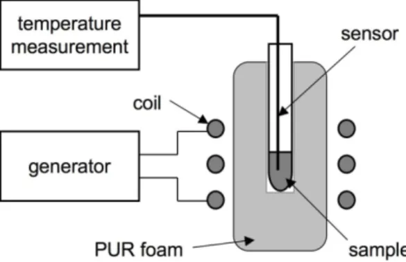 FIGURE 2.  Setup for determination of the SHP consisting of the field generating coil driven by a HF generator as well as the  temperarture measuring system with a fibreoptical sensor