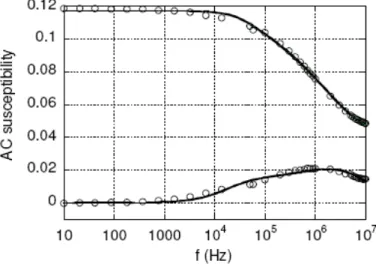 FIGURE 6.  AC susceptibility, real (upper curve) and imaginary part (lower curve) versus excitation frequency of sample 4 at  300 K