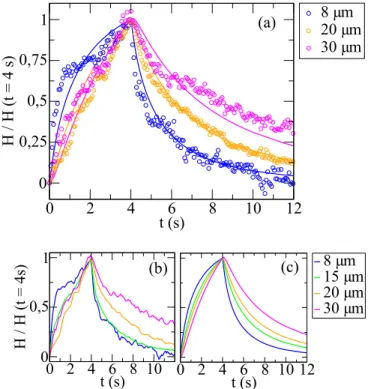 Fig. 7 Normalized height H (t)/H(t = 4 s) of the membrane deformation, during and after microinjections lasting T = 4 s