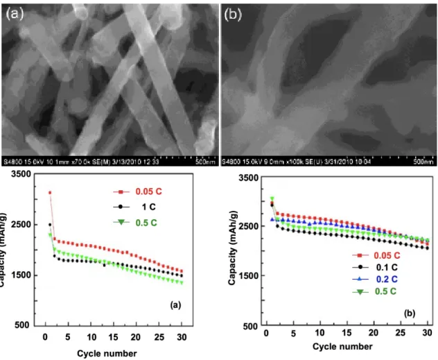 Figure 6. Top: SEM images of the silicon nanowires (Si Nws) (a) with and (b) without  copper-coating after 100 cycles at the rate of 0.5 C; Bottom: capacity–cycle number curves  for Si nanowires (a) without and (b) with copper-coating at different rates