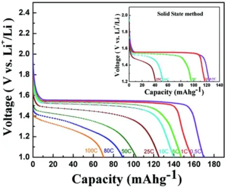 Figure 8. Capacity-voltage profile for nanocrystalline Li 4 Ti 5 O 12  (SEM images in Figure 7)  synthesized by the combustion method at different C-rates