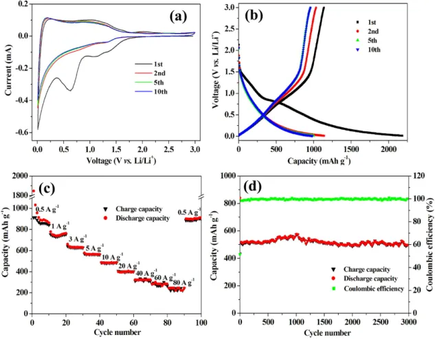 Figure 1. Electrochemical performance of the doped hierarchically porous graphene electrodes