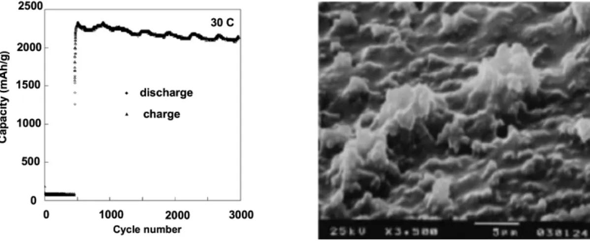 Figure 2. Capacity retention of 500 Å thick n-Si film during charge/discharge cycling with  30  C rate charge/discharge in propylene carbonate containing 1 mol·L −1  LiClO 4 