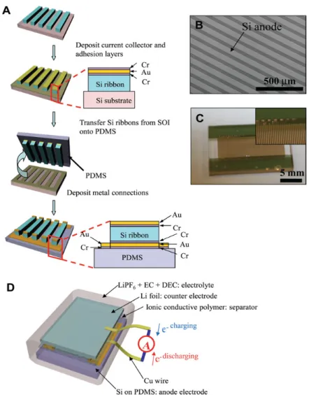 Figure 3. Half-cell lithium ion battery based on Si anodes, produced by microfabrication