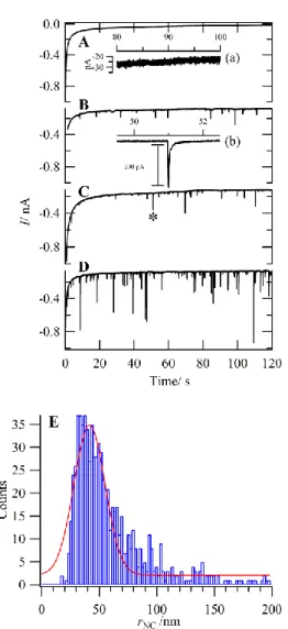 Figure 5: Chronoamperograms (CA) performed at (E pzc –0.050V) using Cell 1 with 0, 10, 20,  and 50mM [LiBH 4 ] eff  for panels A-D, respectively