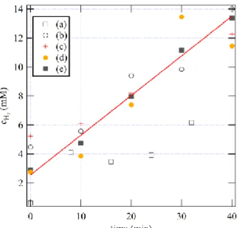 Figure 7: Plot of the concentration of H 2  (mM) evolved in the headspace of a GC vial contain- contain-ing either P 66614 NTf 2 , an ionic liquid (IL), or P 8888 Br, an organic ionic plastic crystal (OIPC)  over time (min), with (a) 600mM of [LiBH 4 ] eff