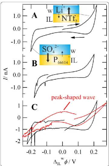 Figure 1: Cyclic voltammograms at a w|P 66614 NTf 2  LLI using Cell 1 (Exp. Sect.) with 5mM  Li 2 SO 4  (aq) and 0, 20, and 600mM [LiBH 4 ] for curves A, B, and C, respectively