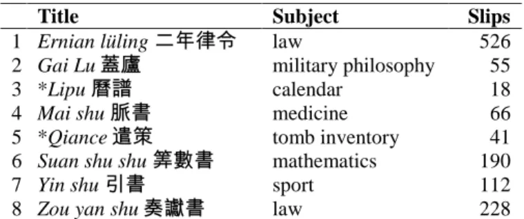 Table  1:  Zhangjiashan  M247  manuscript  corpus.  Asterisks  indicate  titles  coined  by  the  editors