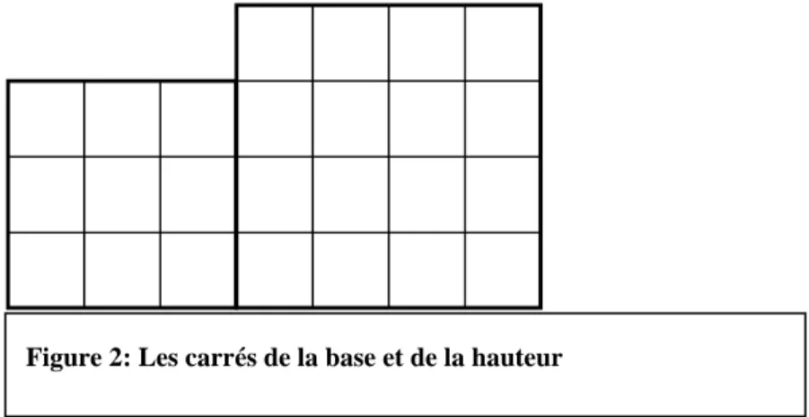 Figure 2: Les carrés de la base et de la hauteur 