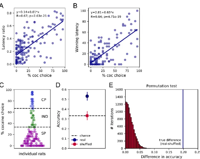 Figure 2: Sampling latencies correlate with preference and predict preference profiles