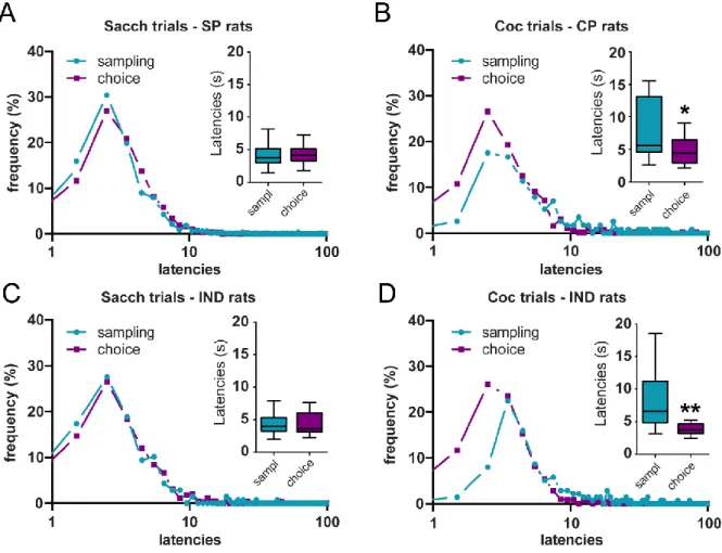 Figure 3: Shortening of cocaine choice latencies compared to cocaine sampling latencies