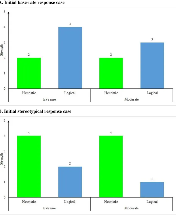 Figure 1. Illustration of the hybrid model predictions at the initial response stage for base-rate   (A.) and stereotypical (B.) responders