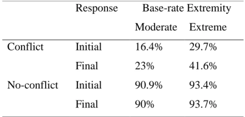 Table 1. Frequency of initial and final base-rate responses for conflict and no-conflict items  with extreme and moderate base-rates