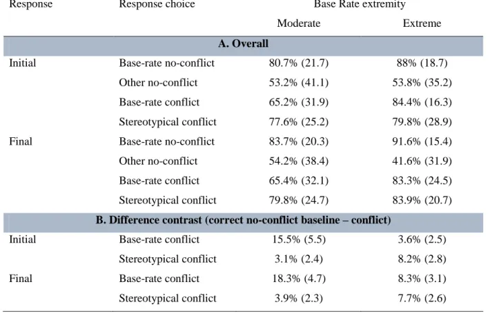 Table 2.  Overall confidence ratings (A.) and confidence contrast difference between the no- no-conflict baseline and no-conflict problems (B.) as a function of response stage, response  choice  and base-rate extremity
