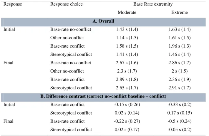 Table  3.  Overall  response  times  (A.)  and  response  time  differences  between  the  no-conflict  baseline and conflict problems (B.) as a function of response stage, response choice, and  base-rate  extremity