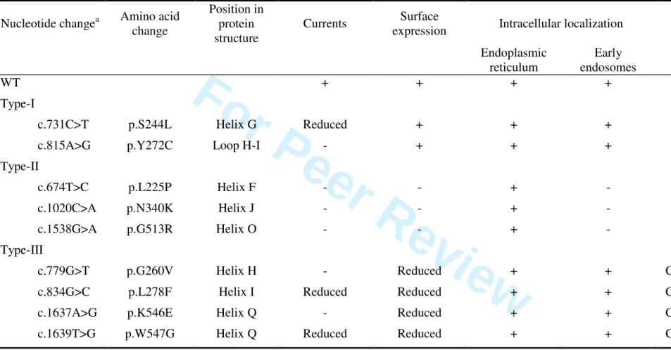 Table 1. Summary of the mutations in the  CLCN5  gene studied in patients with Dent disease