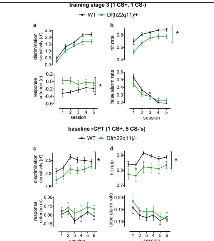 Fig. 2 Performance of Df(h22q11)/ + and wild-type littermates on the 2-stimulus training stage 3 and the baseline 5-stimulus rCPT.