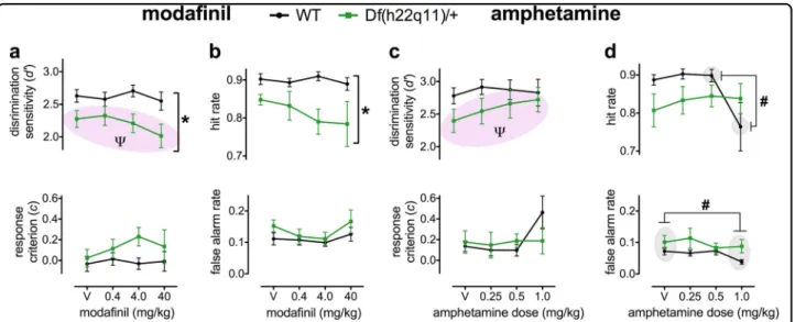 Fig. 4 Performance of Df(h22q11)/ + and wild-type littermates on the 5-stimulus rCPT when treated with acute systemic moda ﬁ nil and amphetamine