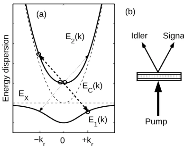 FIG. 1: (a) Solid lines: in-plane energy dispersion E 1 (k) (E 2 (k)) for the lower (upper) polariton branch