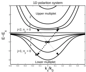 FIG. 7: Energy dispersion (units of 2¯ hΩ R ) of 1D-polaritons as a function on the wave-vector k x (k 0 units) along the  direc-tion of the photonic wire