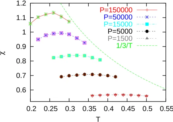 Figure 3: χ ′ vs. T for P = 1500, 5000, 15000, 50000 and 150000 for L = 40.