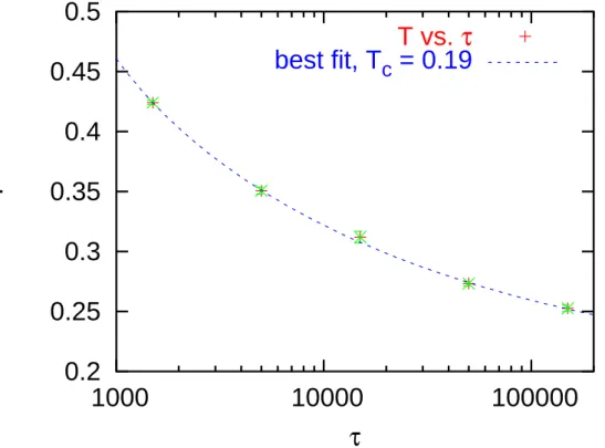 Figure 4: Temperature of the maximum of the in-phase susceptibility vs. the period P , for L = 40