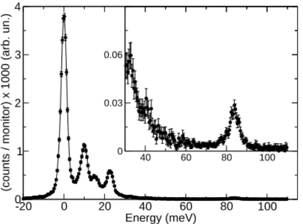 FIG. 1: Inelastic x-ray scattering example spectrum of La 1.86 Ba 0.14 CuO 4+ δ , at Q= (3.11, 0.04, 0)