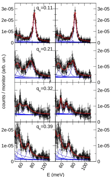 FIG. 2: (Color online) Inelastic X-ray scattering example spectra from La 1 . 86 Ba 0 