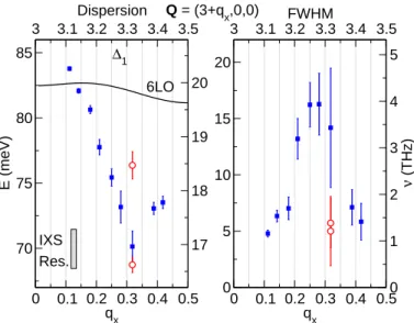 FIG. 3: (Color online) Left panel: La 1.86 Ba 0.14 CuO 4+δ Cu-O bond stretching (BS) dispersion