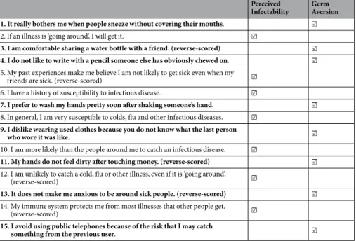Table 1.  List of the 15 items composing the perceived vulnerability to disease (PVD) scale and its two  dimensions (Perceived infectability, Germ aversion).