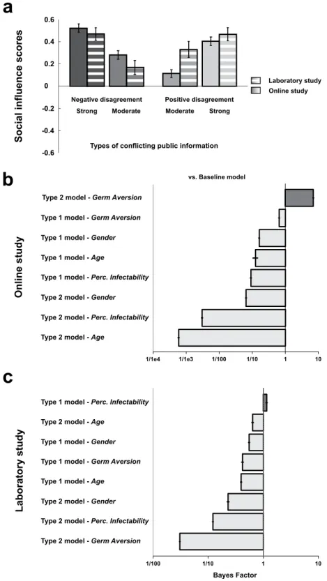 Figure 2.  Behavioural results. (a) Effects of disagreement types on social influence scores ( ±SEM) in the  online and the laboratory study