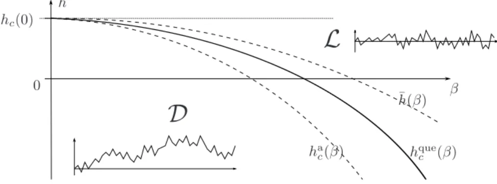 Figure 1. Since (β, h) 7→ F(β, h) is convex, the region D is convex, so that h c (β ) is a concave function of β