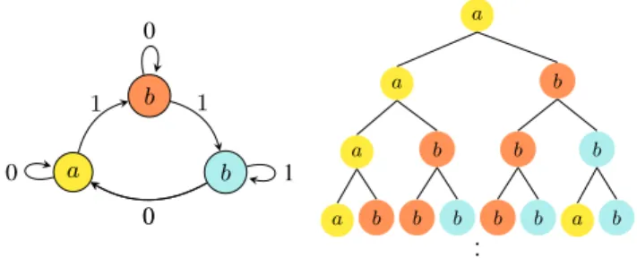 Figure 1: A graph (on the left) G; the regular tree associated with G where the root is the node labelled by a