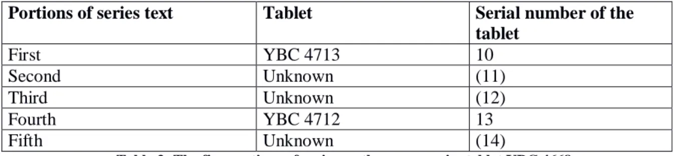 Table 3: The five portions of series on the super-series tablet YBC 4668 