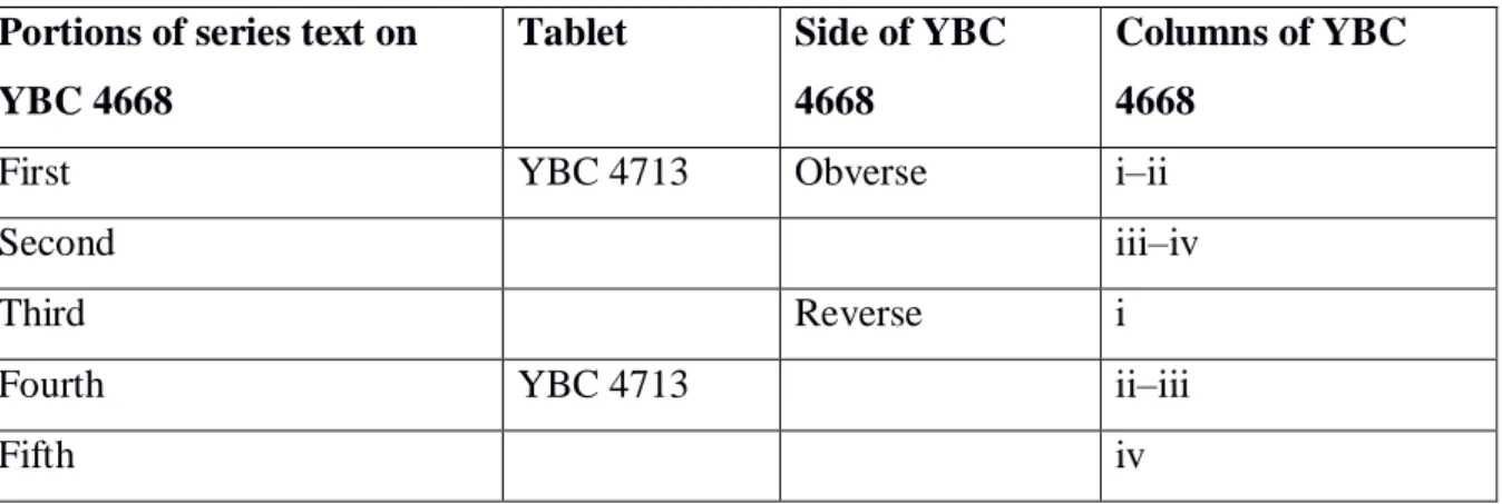 Table 5: Textual and material parts of text in YBC 4668 