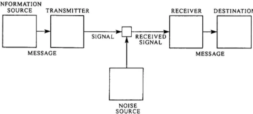Fig. 1. Shannon’s 1948 diagram of a general communication system (p. 7) 