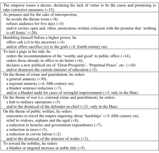 Table 1  Typical  actions  taken by the throne in response to a solar eclipse, 23–618  CE 